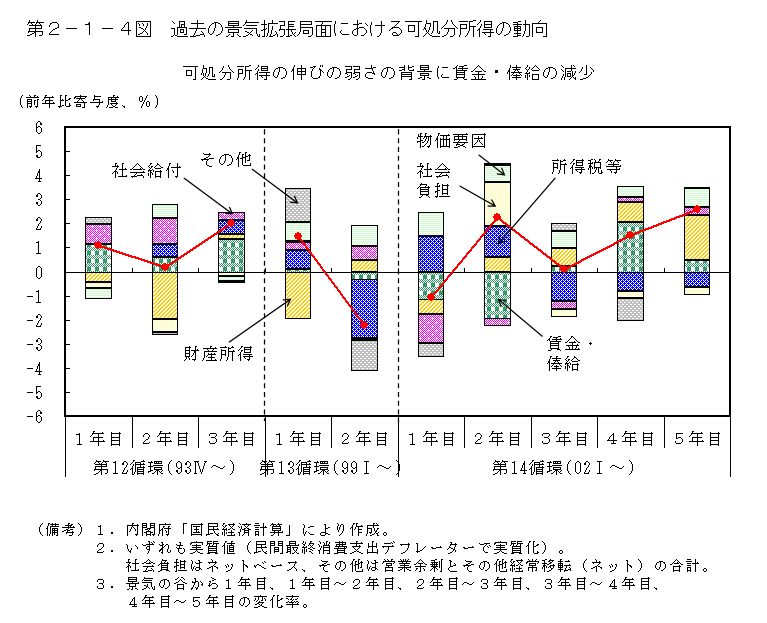 第2-1-4図 過去の景気拡張局面における可処分所得の動向