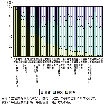 第Ⅱ-1-3-36図　中国の鉱工業分野の企業の事業収入におけるシェア（2012）