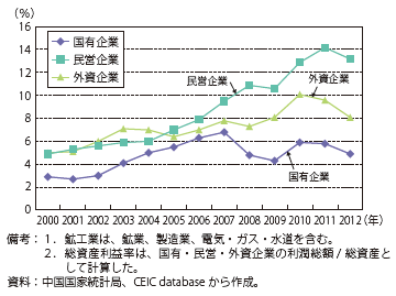 第Ⅱ-1-3-37図　中国の鉱工業分野の企業の総資産利益率の推移