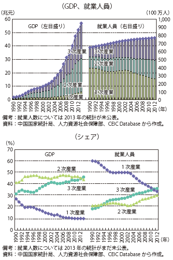 第Ⅱ-1-3-38図　中国の産業構造の推移