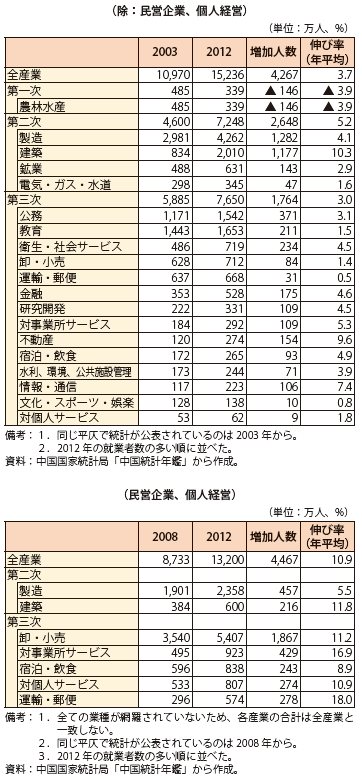 第Ⅱ-1-3-39表　中国の都市部における業種別就業者