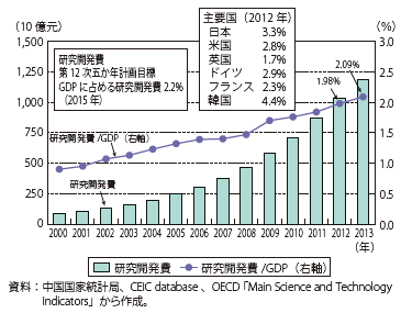 第Ⅱ-1-3-40図　中国の研究開発費の推移