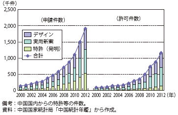 第Ⅱ-1-3-41図　中国の特許等の件数の推移