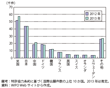 第Ⅱ-1-3-42図　特許の国際出願上位10か国