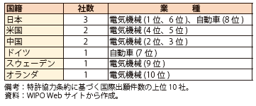 第Ⅱ-1-3-43表　特許の国際出願上位10社の国籍