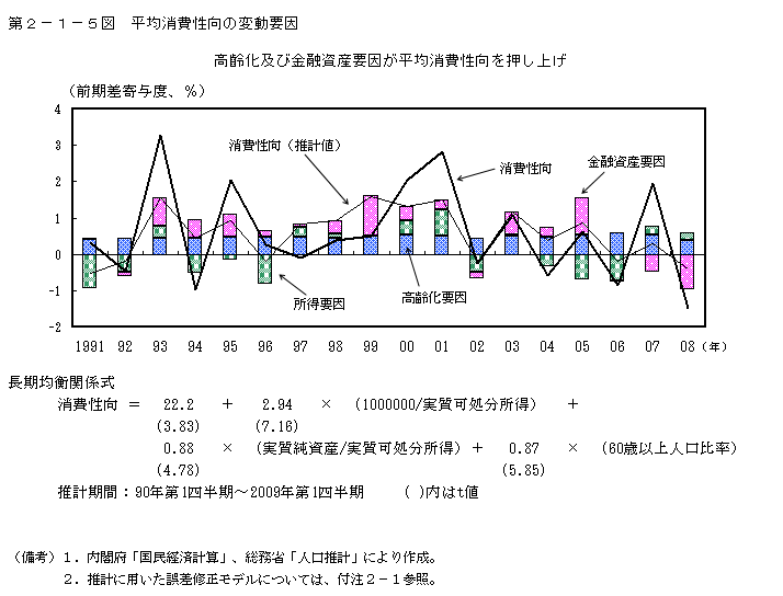 第2-1-5図 平均消費性向の変動要因