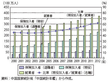 第Ⅱ-1-3-46図　中国の都市従業者基本養老保険（年金）加入者数の推移