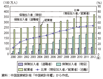 第Ⅱ-1-3-47図　中国の都市従業者基本医療保険加入者数の推移