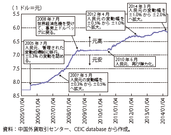 第Ⅱ-1-3-48図　人民元の為替レートに係る制度変更