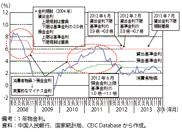 第Ⅱ-1-3-49図　中国の政策金利及び金利規制の推移