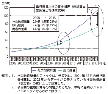 第Ⅱ-1-3-50図　中国の社会融資総量・銀行融資（ストック）の試算