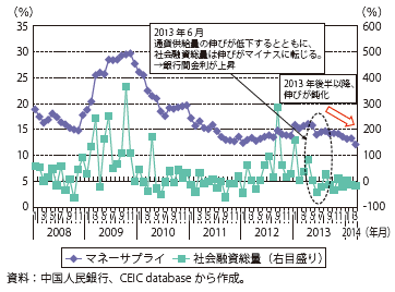 第Ⅱ-1-3-51図　中国の通貨供給量及び社会融資総量の伸び率