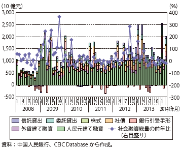 第Ⅱ-1-3-52図　中国の社会融資総量（内訳）の推移