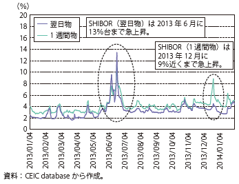 第Ⅱ-1-3-53図　中国の銀行間取引金利（SHIBOR）の推移