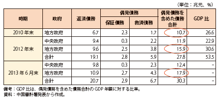 第Ⅱ-1-3-55表　中国の政府性債務残高