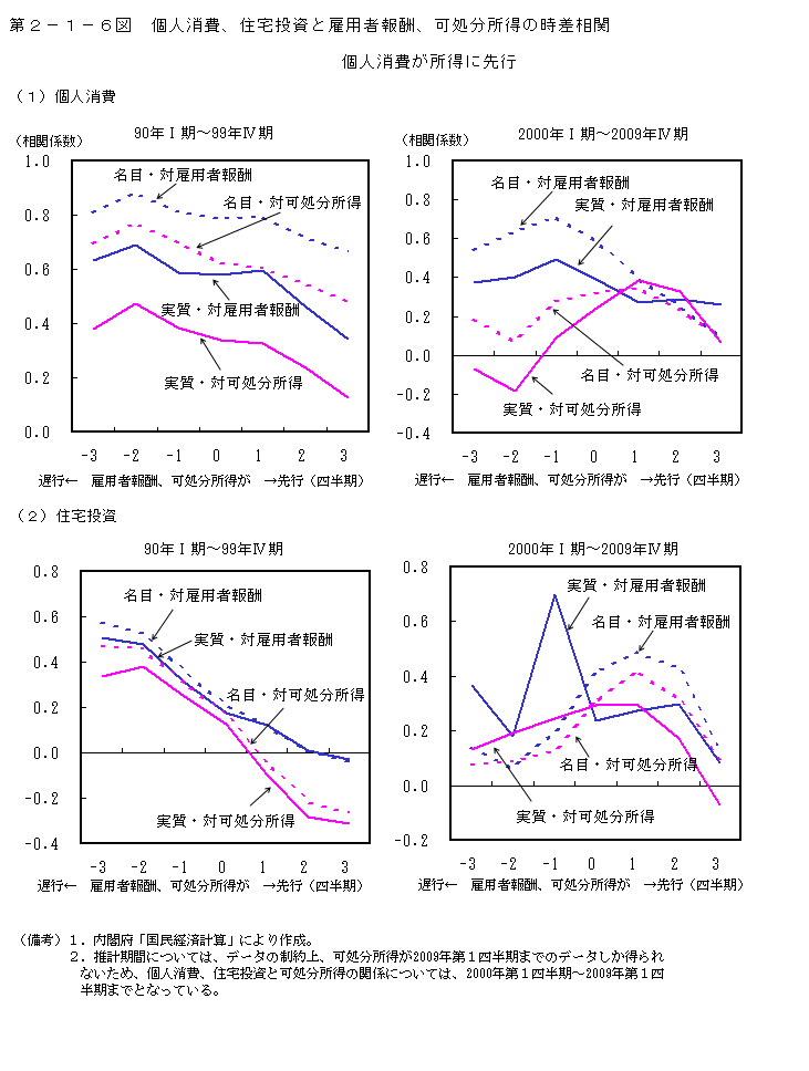 第2-1-6図 個 人消費、住宅投資と雇用者報酬、可処分所得の 時差相関