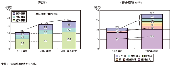 第Ⅱ-1-3-56図　中国の地方政府性債務残高と調達方法