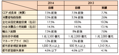 第Ⅱ-1-3-58表　中国の2014年の主要経済目標