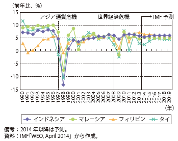 第Ⅱ-1-4-1図　ASEAN4の実質GDP成長率の推移
