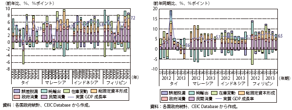 第Ⅱ-1-4-2図　ASEAN4の実質GDP成長率及び需要項目別寄与度の推移（左：年ベース、右：四半期ベース）