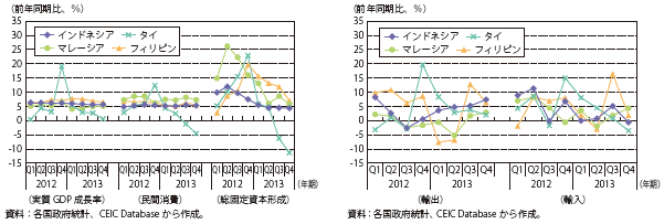 第Ⅱ-1-4-3図　ASEAN4の実質GDP成長率及び需要項目の推移（前年同期比）