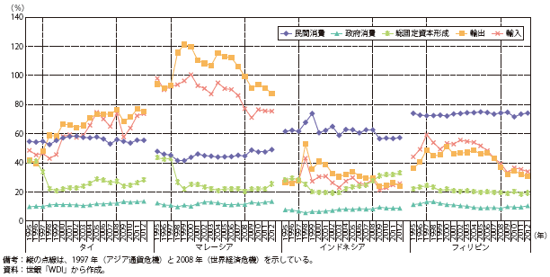 第Ⅱ-1-4-4図　ASEAN4の名目GDPの需要項目別構成比の推移（1995-2012年）