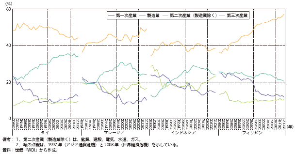 第Ⅱ-1-4-5図　ASEAN4の名目GDPの産業別構成比の推移（1980-2012年）