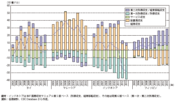 第Ⅱ-1-4-6図　ASEAN4の経常収支の推移