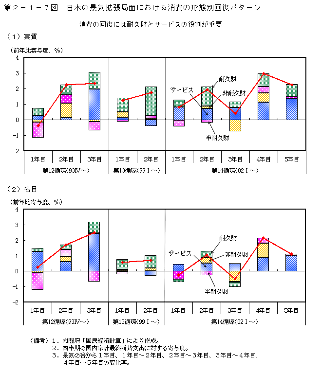 第2-1-7図 過 去の景気拡張局面における消費の形態別回復 パターン