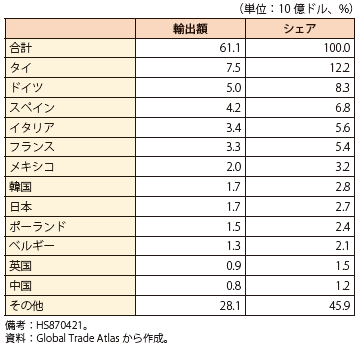 第Ⅱ-1-4-8表　5トン以下貨物自動車の主要輸出国