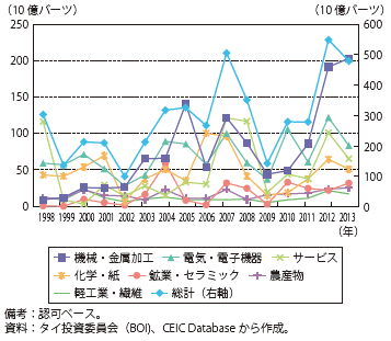 第Ⅱ-1-4-9図　タイの対内直接投資額の推移（業種別）