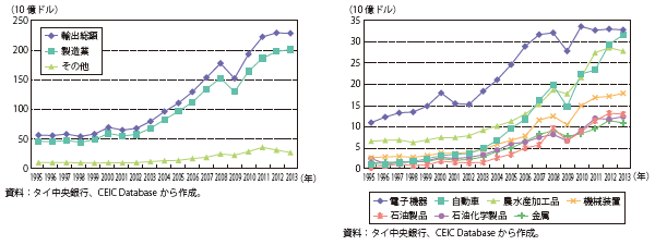 第Ⅱ-1-4-10図　タイの輸出額の推移（左：総額、右：主要製造業別）