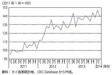 第Ⅱ-1-4-11図　タイの製造業平均賃金の推移