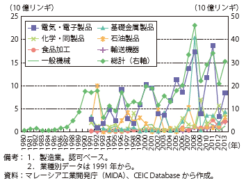 第Ⅱ-1-4-12図　マレーシアの製造業対内直接投資額の推移（業種別）