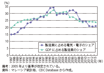 第Ⅱ-1-4-14図　マレーシアの名目GDPに占める製造業のシェア及び製造業名目GDPに占める電気・電子産業のシェアの推移