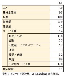 第Ⅱ-1-4-15表　マレーシアの名目GDPの産業別構成比（2013年）