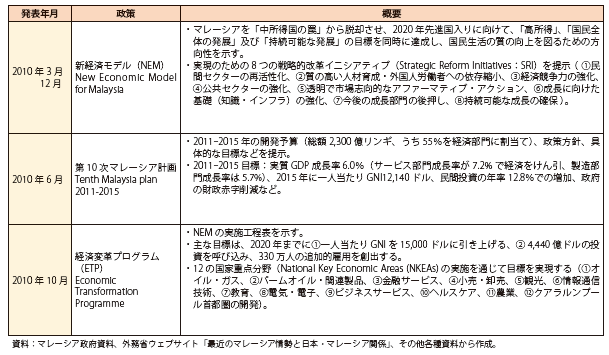 第Ⅱ-1-4-16表　マレーシアの経済政策の概要（2010年発表）