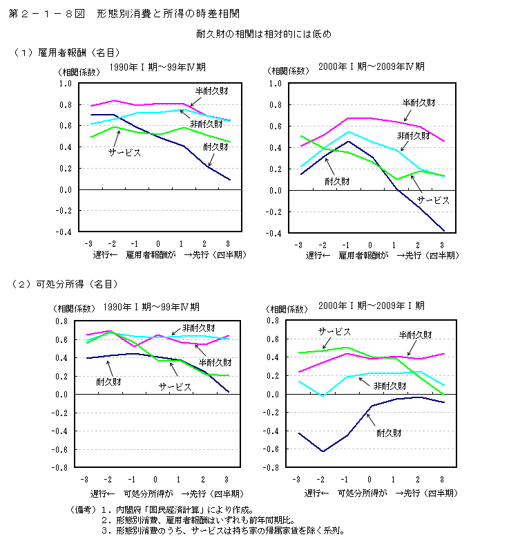 第2-1-8図 形態別消費と所得の時差相関