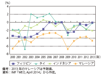 第Ⅱ-1-4-17図　ASEAN4の財政収支（GDP比）の推移