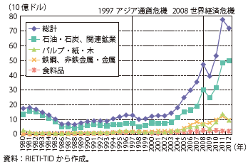 第Ⅱ-1-4-19図　インドネシアの素材の輸出額の推移（産業別）