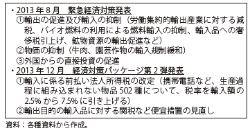 第Ⅱ-1-4-21表　インドネシアの政策パッケージ