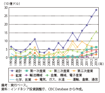 第Ⅱ-1-4-22図　インドネシアの対内直接投資額の推移（主要産業別）