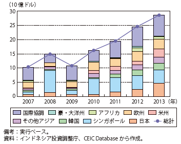第Ⅱ-1-4-23図　インドネシアの対内直接投資額の推移（主要国・地域別）