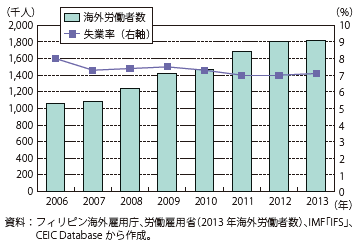 第Ⅱ-1-4-24図　フィリピンの海外労働者及び失業率の推移