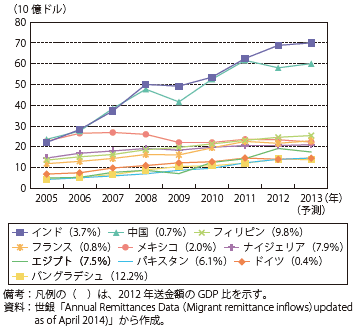 第Ⅱ-1-4-25図　海外労働者送金額の推移（2013年予測上位10か国）