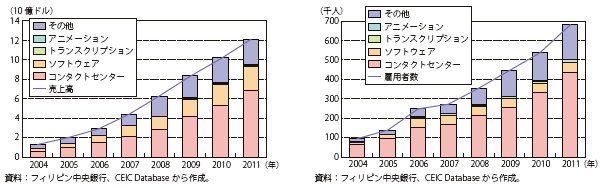 第Ⅱ-1-4-26図　フィリピンのITアウトソーシング産業の売上高（左）と雇用者数（右）の推移