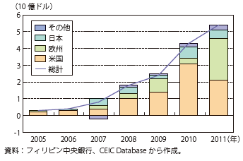 第Ⅱ-1-4-27図　フィリピンのITアウトソーシング産業への対内直接投資額の推移（投資国別）