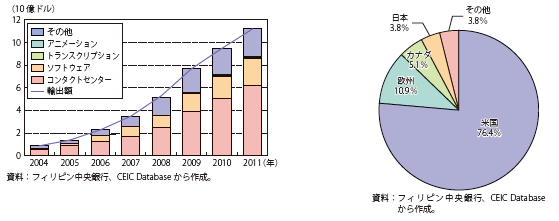 第Ⅱ-1-4-28図　フィリピンのITアウトソーシング産業の輸出額の推移（左）と2011年輸出先国シェア（右）