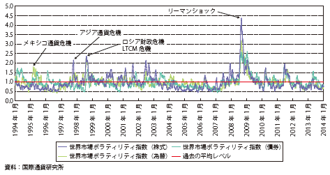 第Ⅱ-2-1-1図　世界市場ボラティリティ指数の推移（1994年1月28日～2014年3月14日）