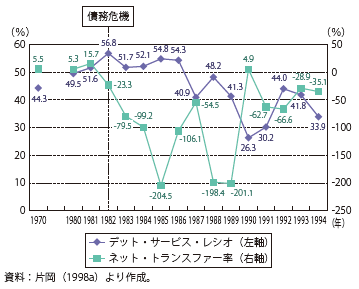 第Ⅱ-2-1-2図　メキシコのデット・サービス・レシオとネット・トランスファー比率の推移